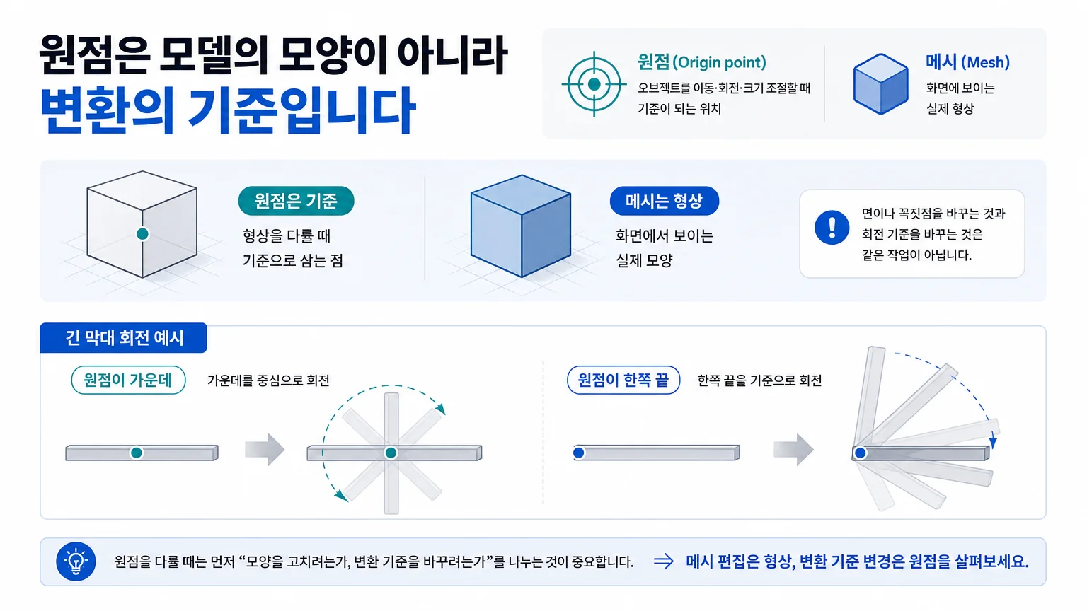 메시 형상과 이동·회전·크기 조절 기준인 원점을 구분한 Blender 개념 그림