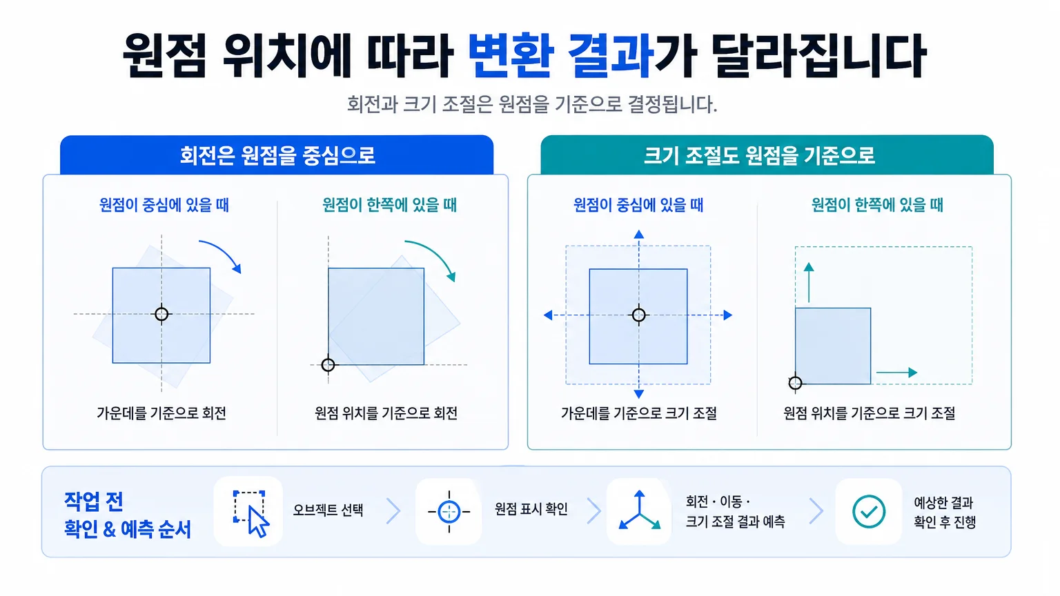 원점 위치에 따라 회전과 크기 조절 기준이 달라지는 모습을 보여주는 그림