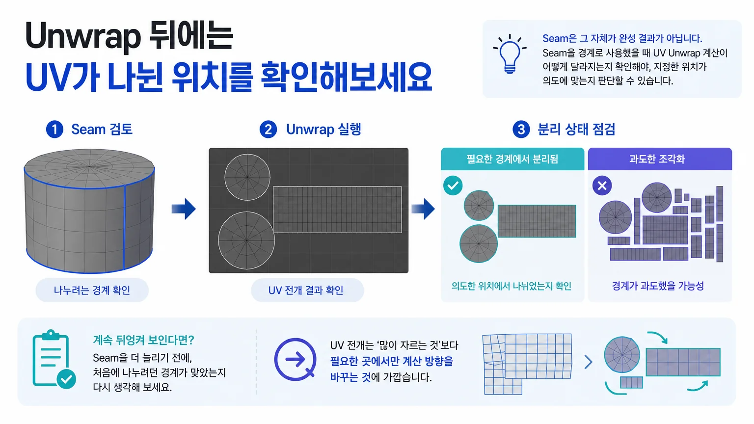 Seam 지정 뒤 UV 전개 결과에서 분리 위치와 과도한 조각화를 확인하는 모습