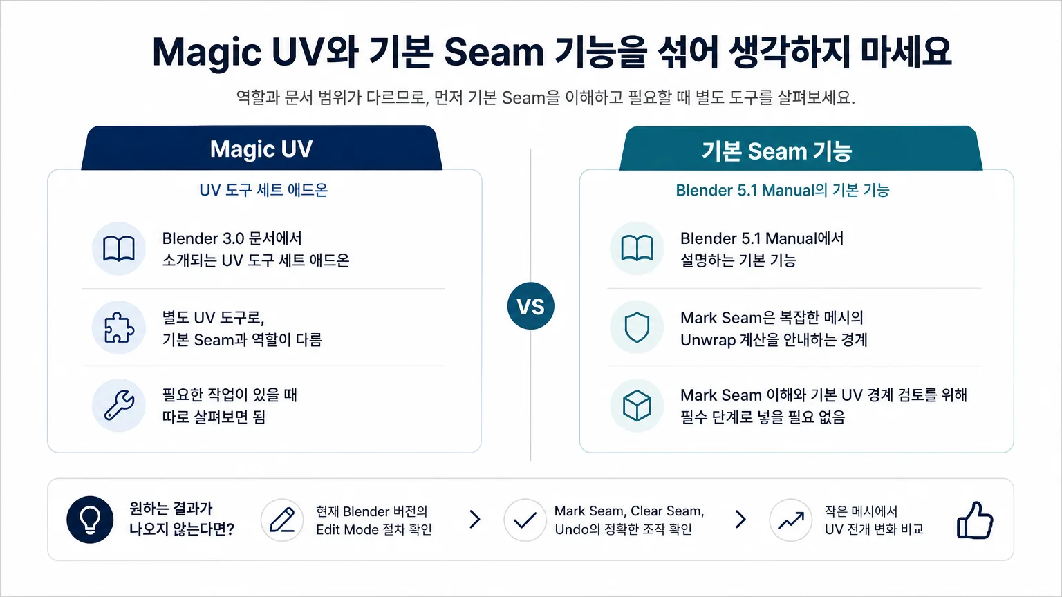 기본 Seam 기능과 별도 UV 도구 세트를 구분해 보는 이미지