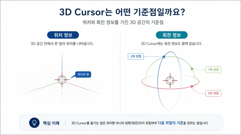 위치와 회전 정보를 가진 Blender 3D Cursor의 개념도