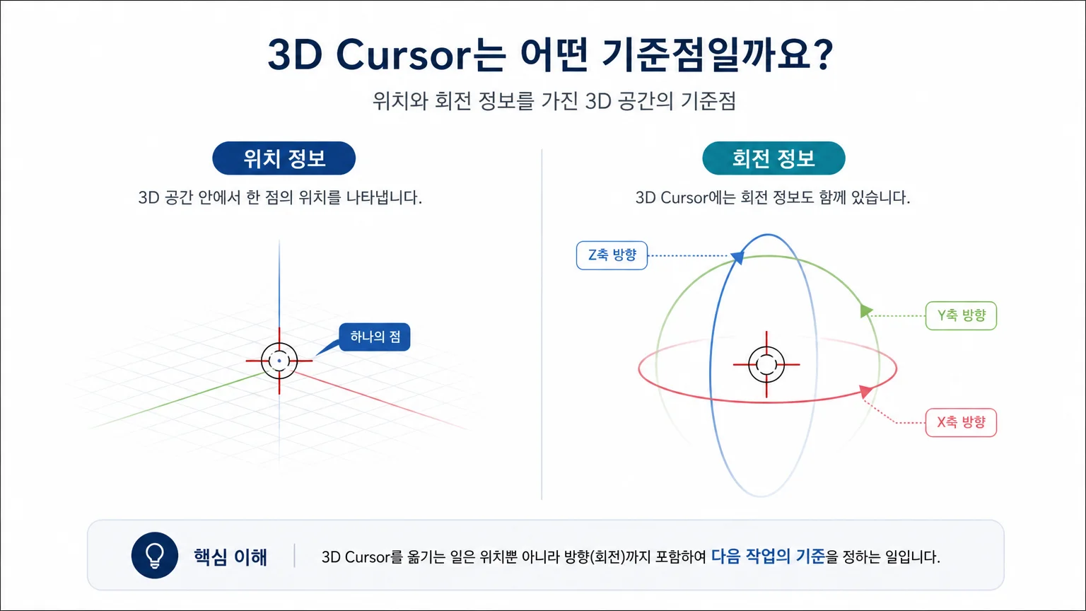 위치와 회전 정보를 가진 Blender 3D Cursor의 개념도