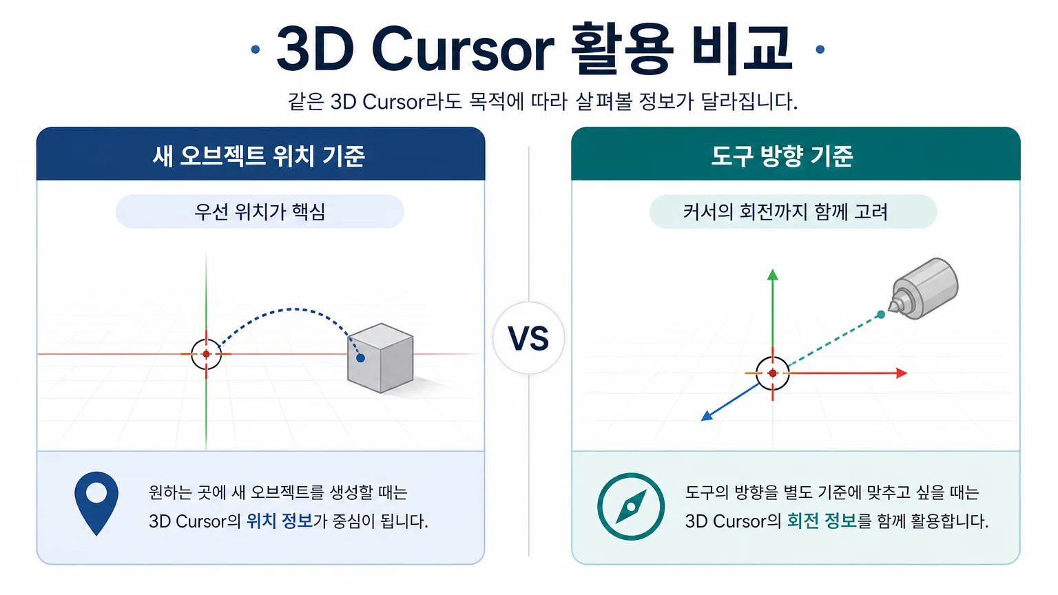 새 오브젝트 위치 기준과 도구 방향 기준으로 나눈 3D Cursor 활용 비교