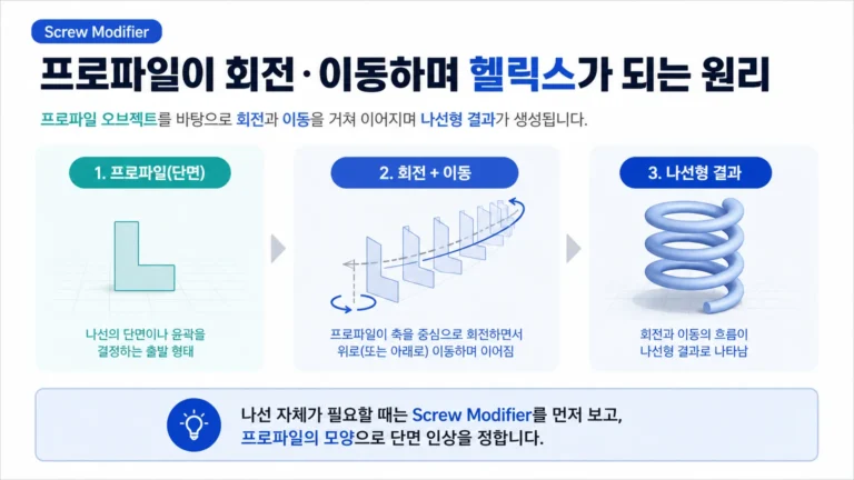 프로파일 오브젝트가 회전과 이동을 거쳐 헬릭스 형태가 되는 Screw Modifier 원리
