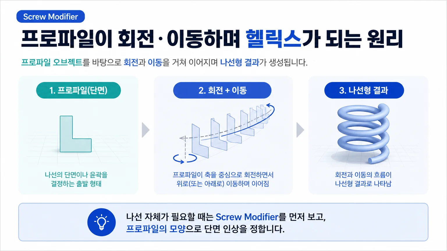 프로파일 오브젝트가 회전과 이동을 거쳐 헬릭스 형태가 되는 Screw Modifier 원리