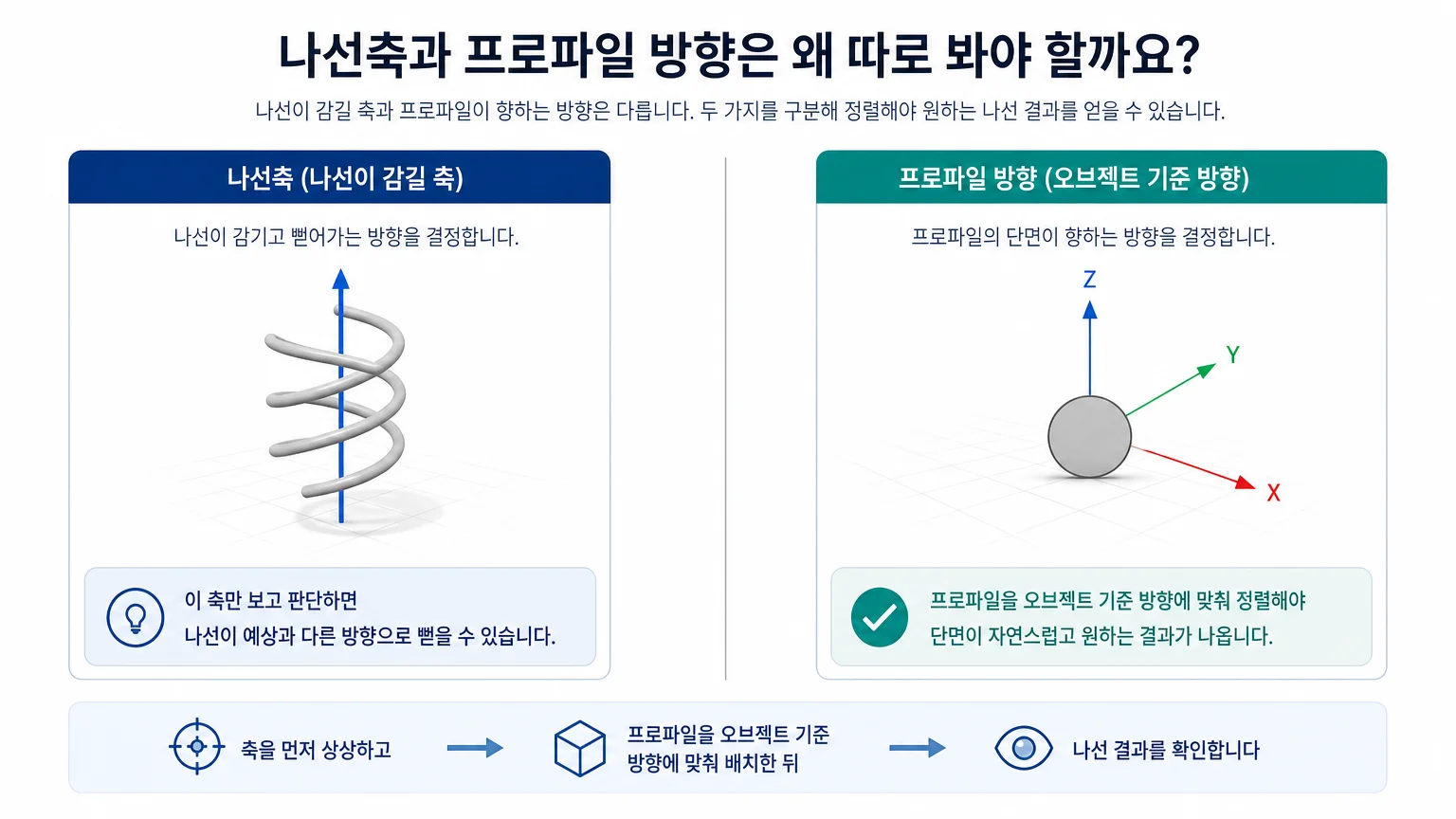 나선축과 오브젝트 기준 방향을 구분해 프로파일을 정렬하는 개념 비교