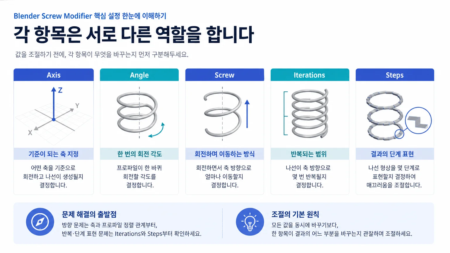 Screw Modifier의 Axis, Angle, Screw, Iterations, Steps 항목 역할을 구분한 개념도