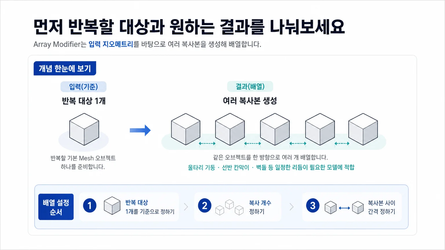 하나의 입력 지오메트리가 여러 복사본으로 반복 배열되는 Array Modifier 개념도