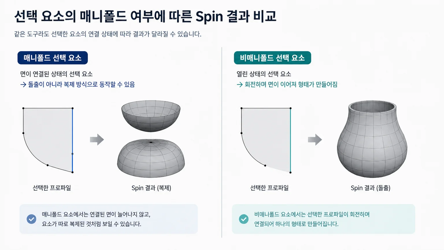 선택 요소의 매니폴드 여부에 따라 Spin의 돌출 또는 복제 결과가 달라질 수 있음을 보여주는 비교 이미지