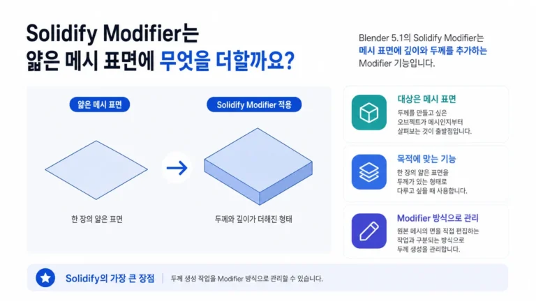 얇은 메시 표면에 Solidify Modifier로 깊이와 두께가 더해지는 개념도