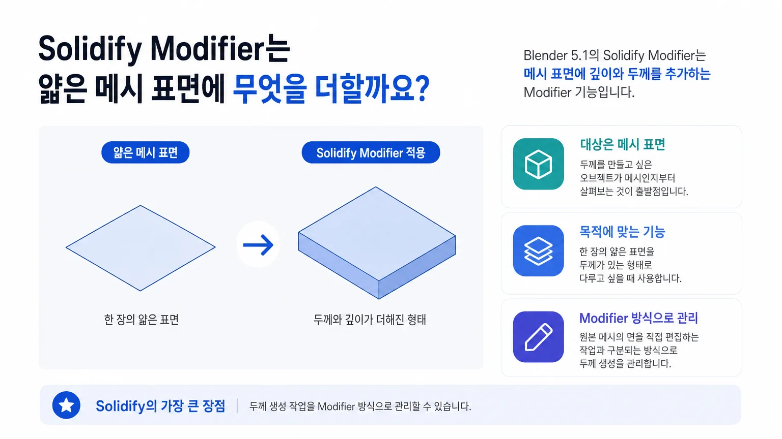 얇은 메시 표면에 Solidify Modifier로 깊이와 두께가 더해지는 개념도