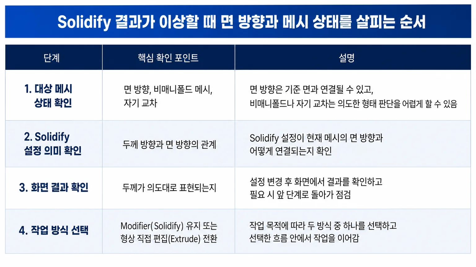 Solidify 결과가 이상할 때 면 방향과 메시 상태를 살피는 순서